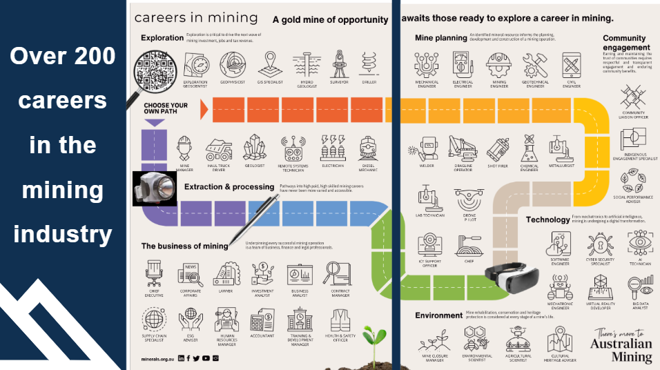 200 career paths in the mining industry
